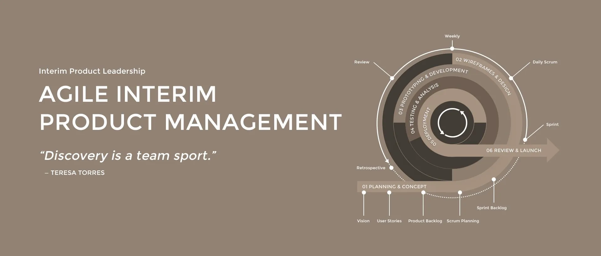 Agile Interim Product Management – „Discovery is a team sport.“ (Teresa Torres)